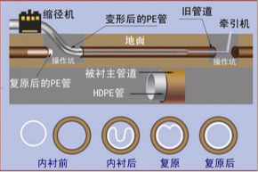 陇南非开挖管道内衬修复 